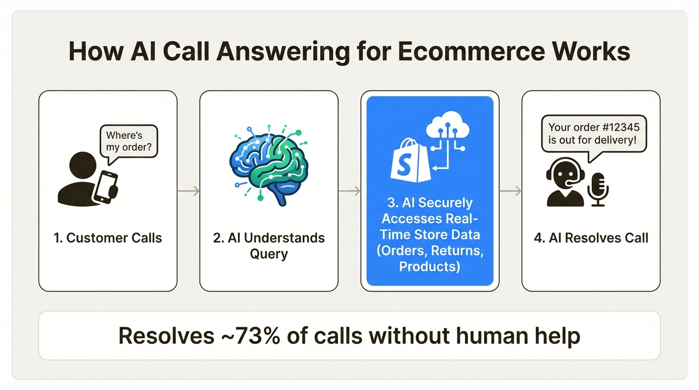 An infographic explaining the process of AI call answering for ecommerce, from customer query to resolution using Shopify data.