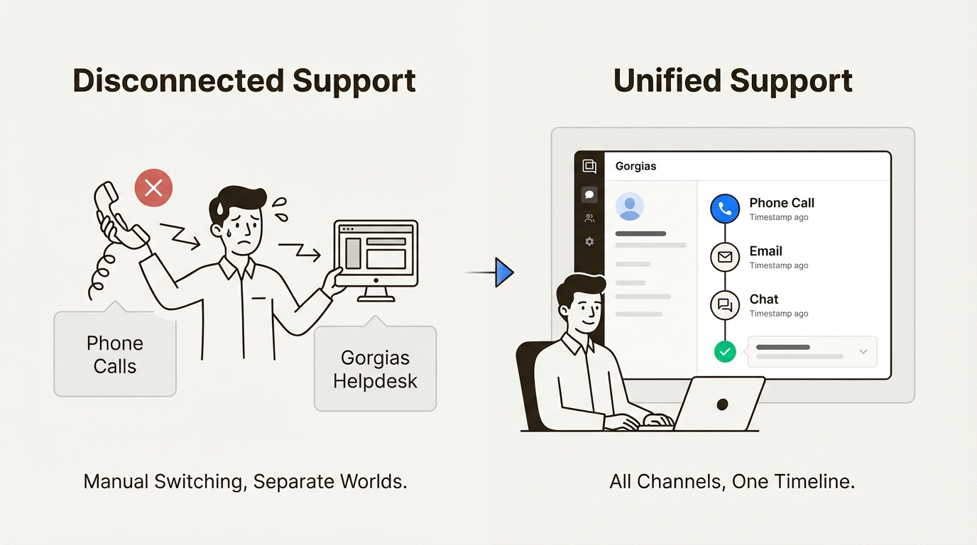 An infographic showing the before and after of a Gorgias phone integration, moving from disconnected support channels to a unified customer view.