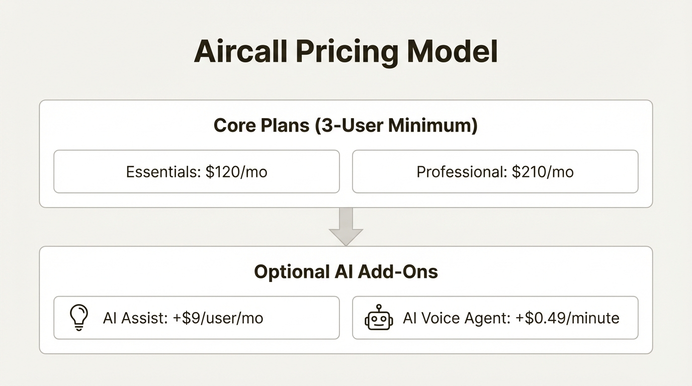 An infographic detailing the pricing for the Aircall Shopify integration, including base plans and optional AI add-ons.