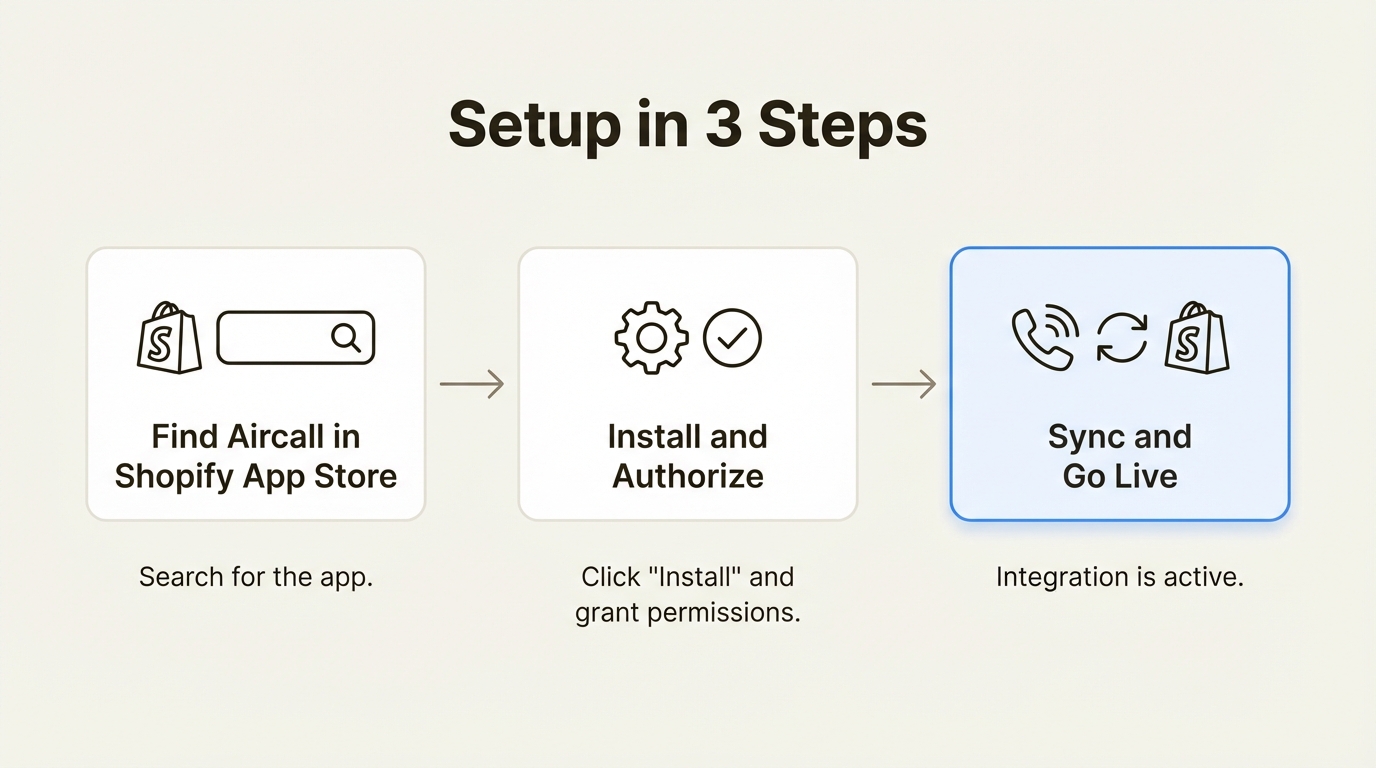 A workflow diagram illustrating the three simple steps to set up the Aircall Shopify integration.