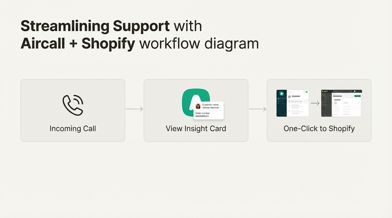 A workflow diagram showing how the Aircall Shopify integration streamlines support by providing one-click access to customer profiles.