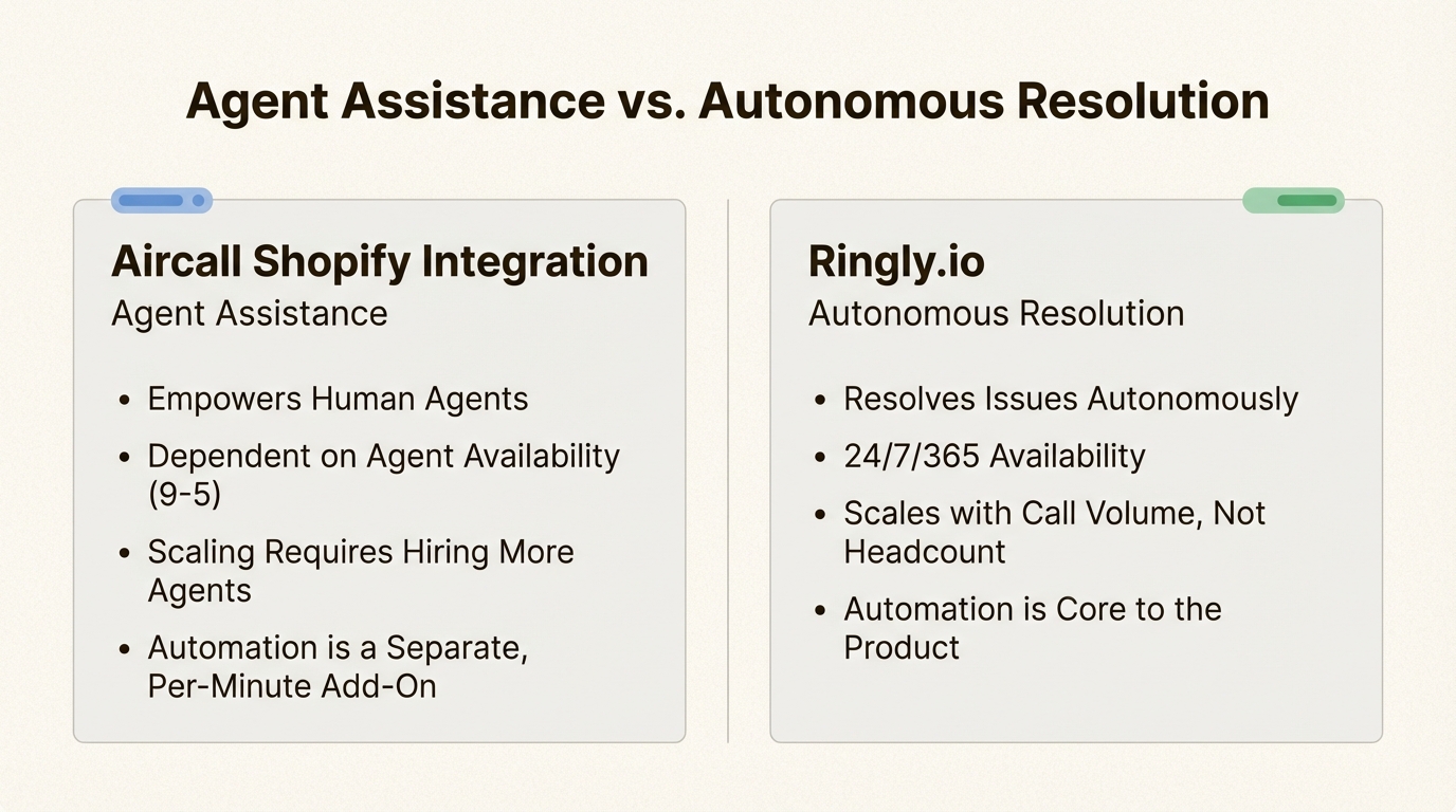 A comparison infographic showing the difference between agent assistance with the Aircall Shopify integration and autonomous resolution with other tools.