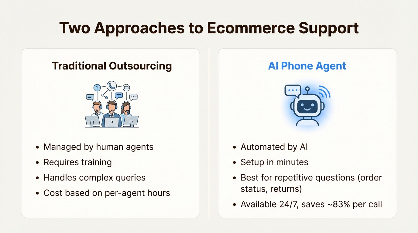 An infographic comparing traditional outsourcing with an AI phone agent for ecommerce support.