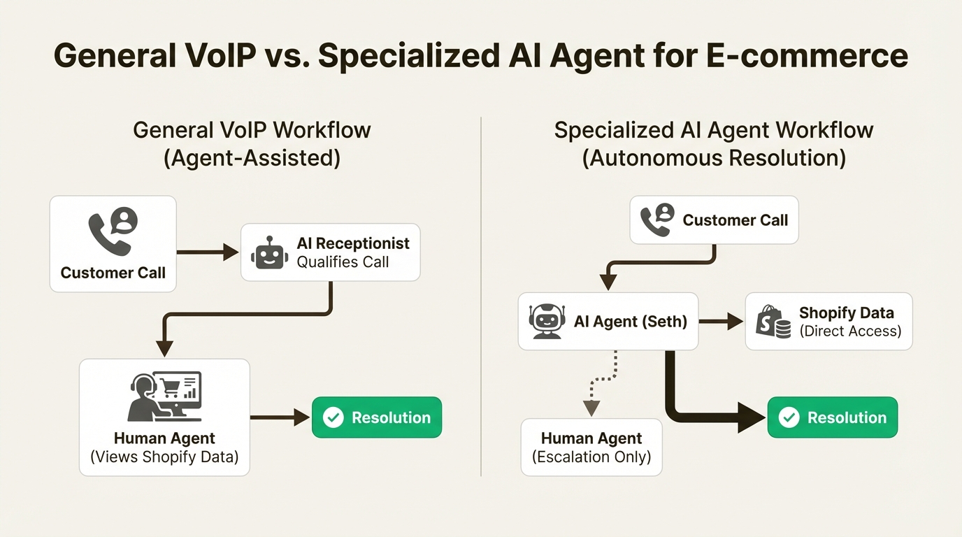 An infographic comparing a general VoIP to a specialized Aircall ecommerce alternative, showing the difference between agent-assisted and autonomous resolution.