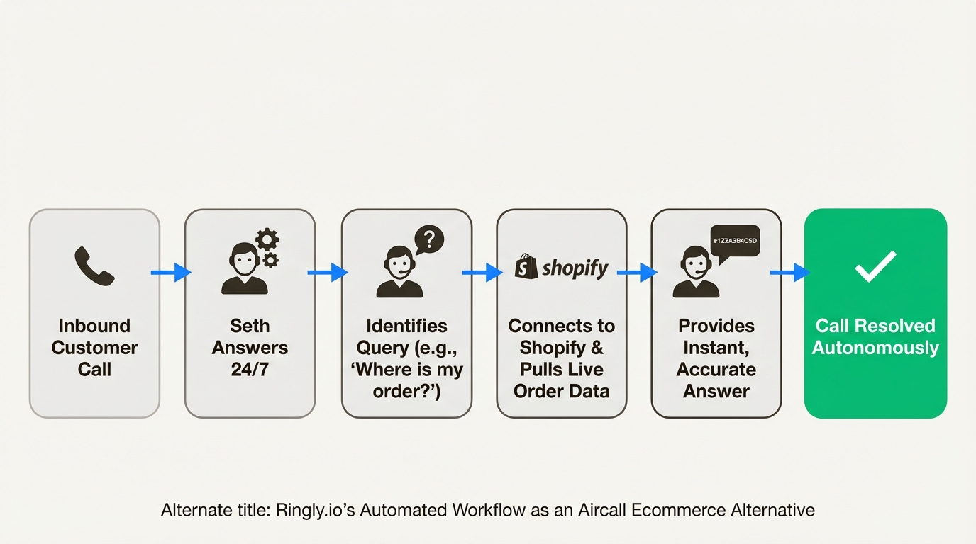 A workflow diagram showing how Ringly.io, an Aircall ecommerce alternative, automates customer support calls for Shopify stores.