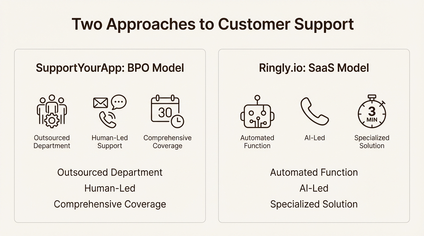 An infographic showing the SupportYourApp Ringly comparison, detailing the BPO model versus the SaaS model for customer support.