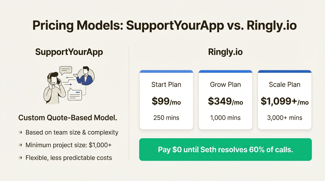 An infographic providing a pricing breakdown for this SupportYourApp Ringly comparison, showing SupportYourApp's custom model vs. Ringly.io's tiered plans.