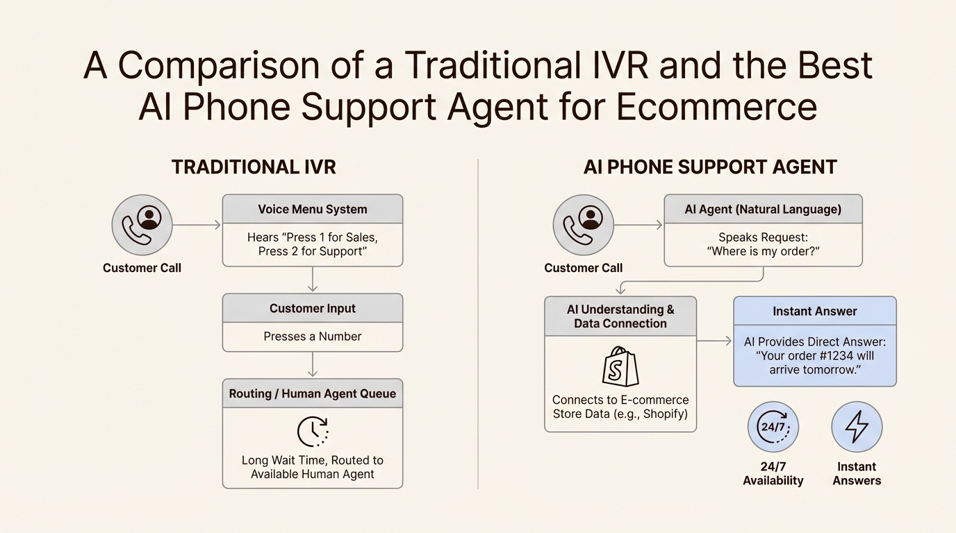 An infographic comparing a traditional IVR system with the best AI phone support agent for ecommerce, showing how AI provides faster, more natural service.
