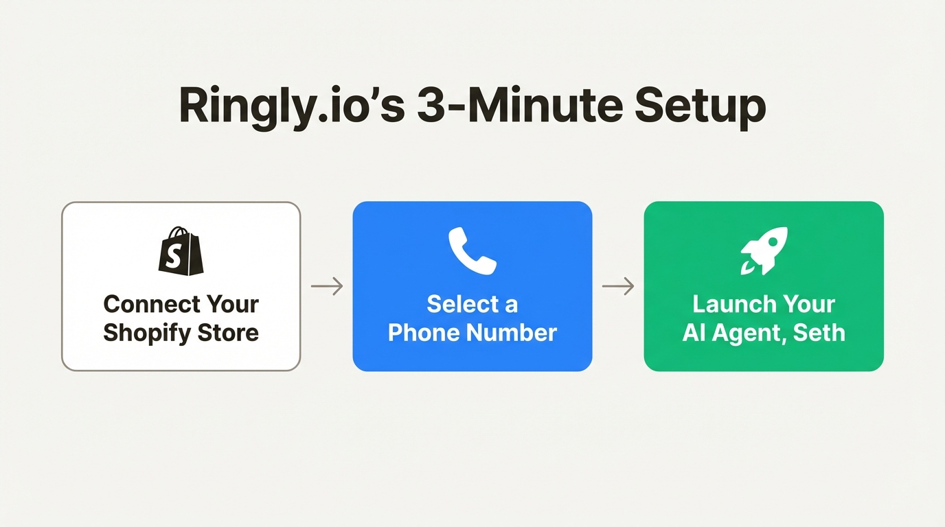 A three-step workflow showing how to set up Ringly.io by connecting your Shopify store, selecting a phone number, and launching the agent.