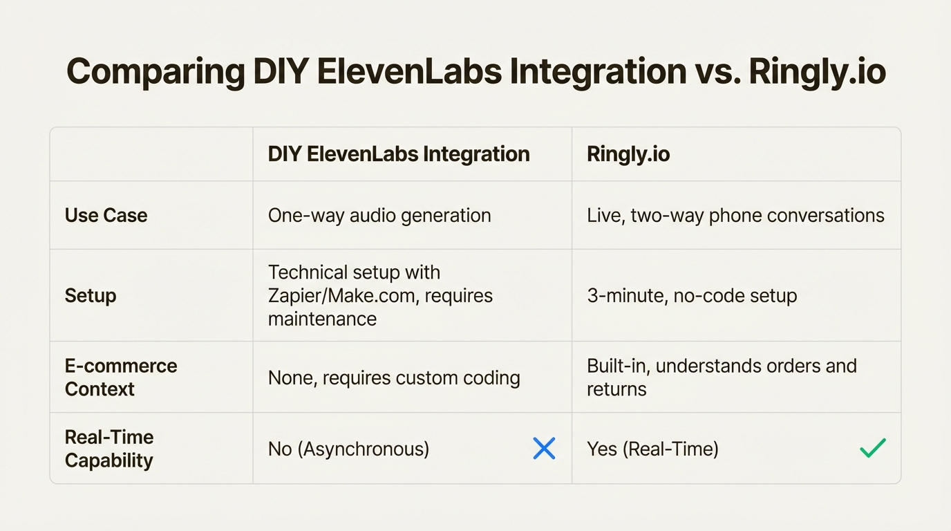 A comparison table showing the differences between a DIY ElevenLabs Shopify integration and the purpose-built Ringly.io platform.