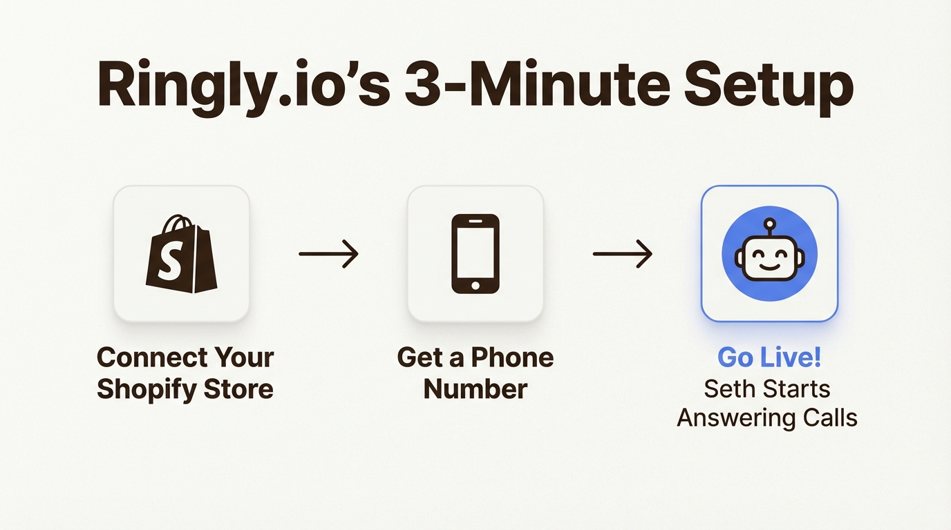 A simple three-step diagram showing the setup process for Ringly.io, an alternative to a complex ElevenLabs Shopify integration.