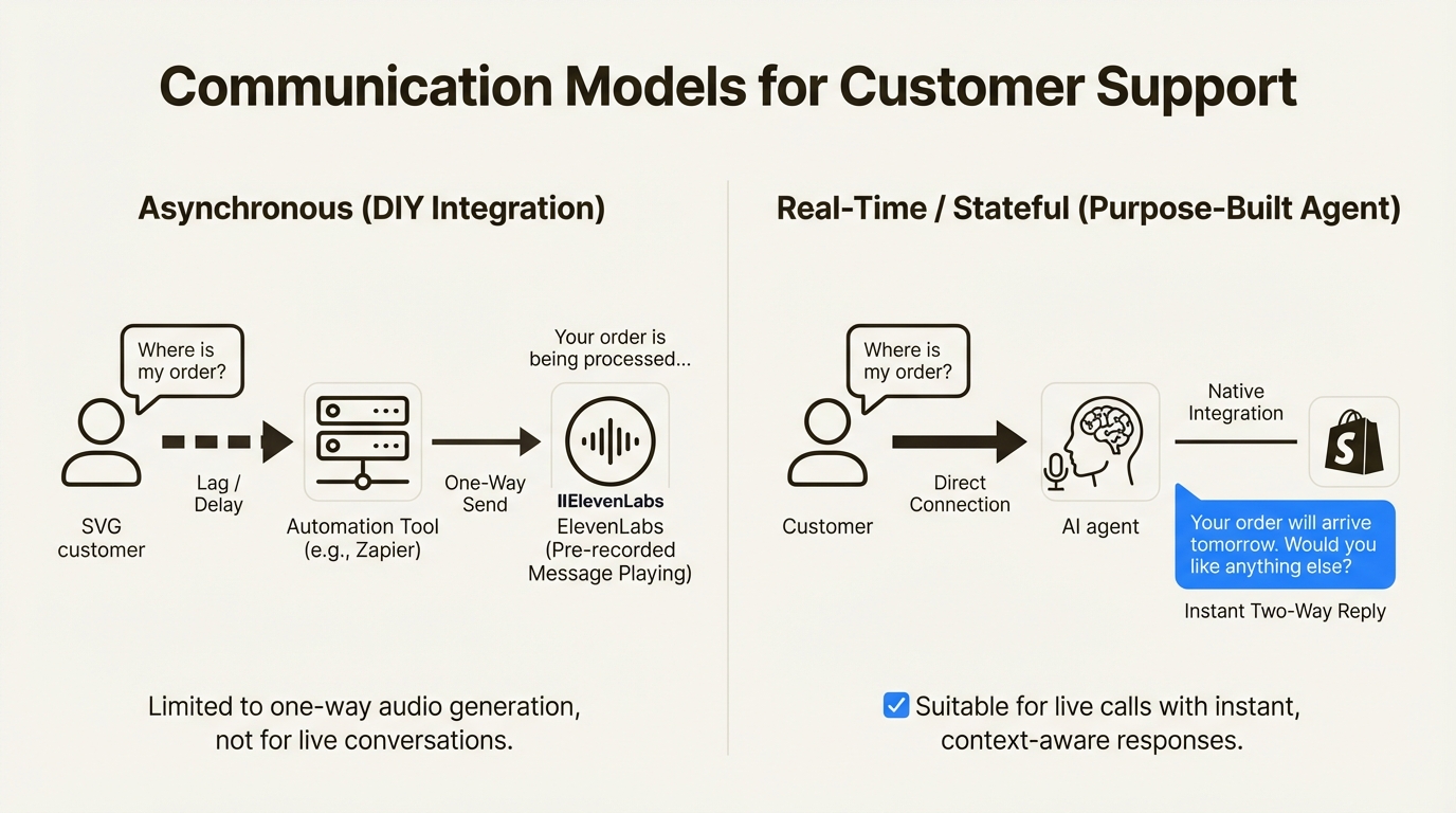 An infographic comparing an asynchronous ElevenLabs Shopify integration with a real-time AI agent for handling live customer calls.