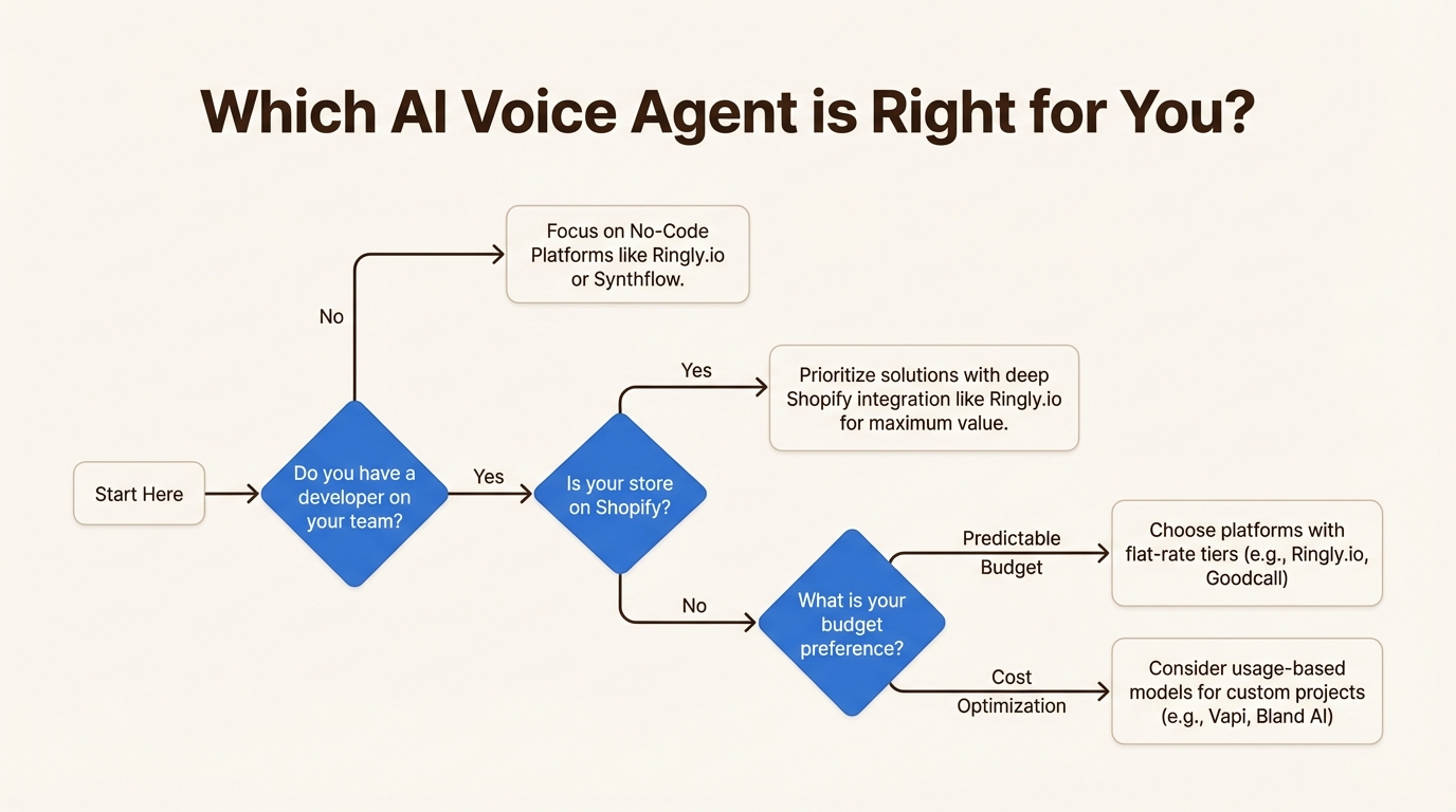 A workflow showing a decision tree for choosing Retell AI alternatives for ecommerce.