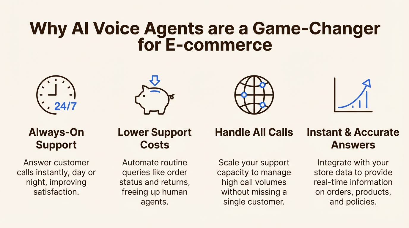 An infographic showing the key benefits of using AI voice agents for e-commerce, including 24/7 support and lower costs.