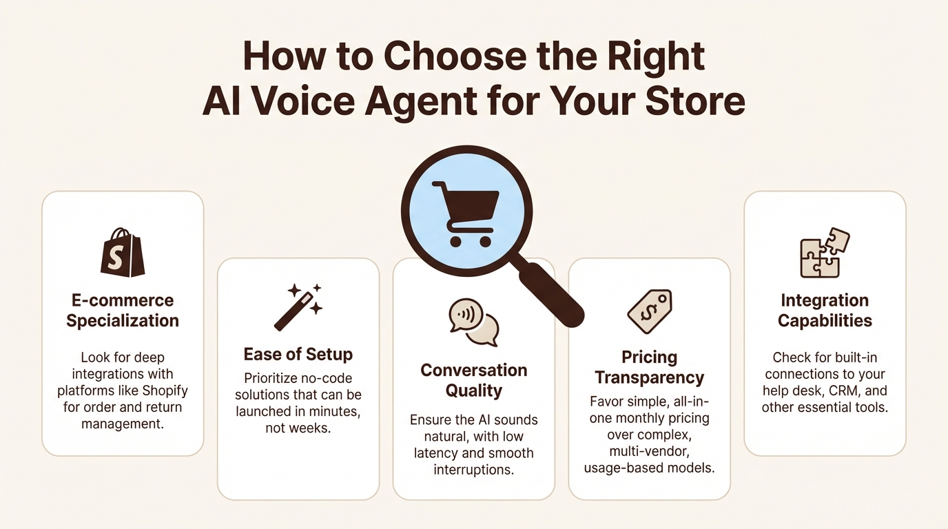 An infographic outlining key criteria for choosing an AI voice agent, such as e-commerce specialization and ease of setup.