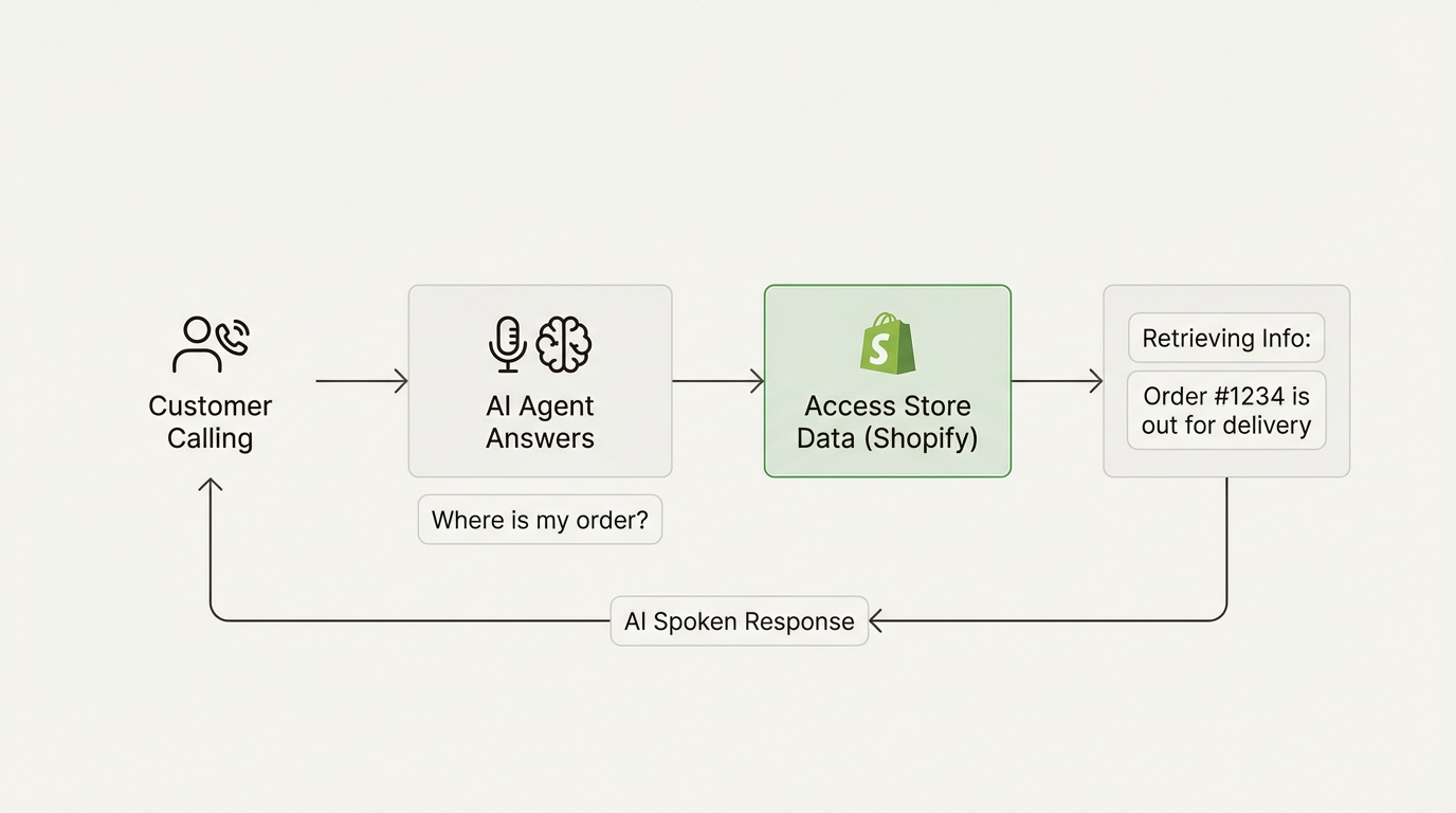 An infographic explaining the workflow of AI phone agents, which are great Bland AI alternatives for ecommerce.