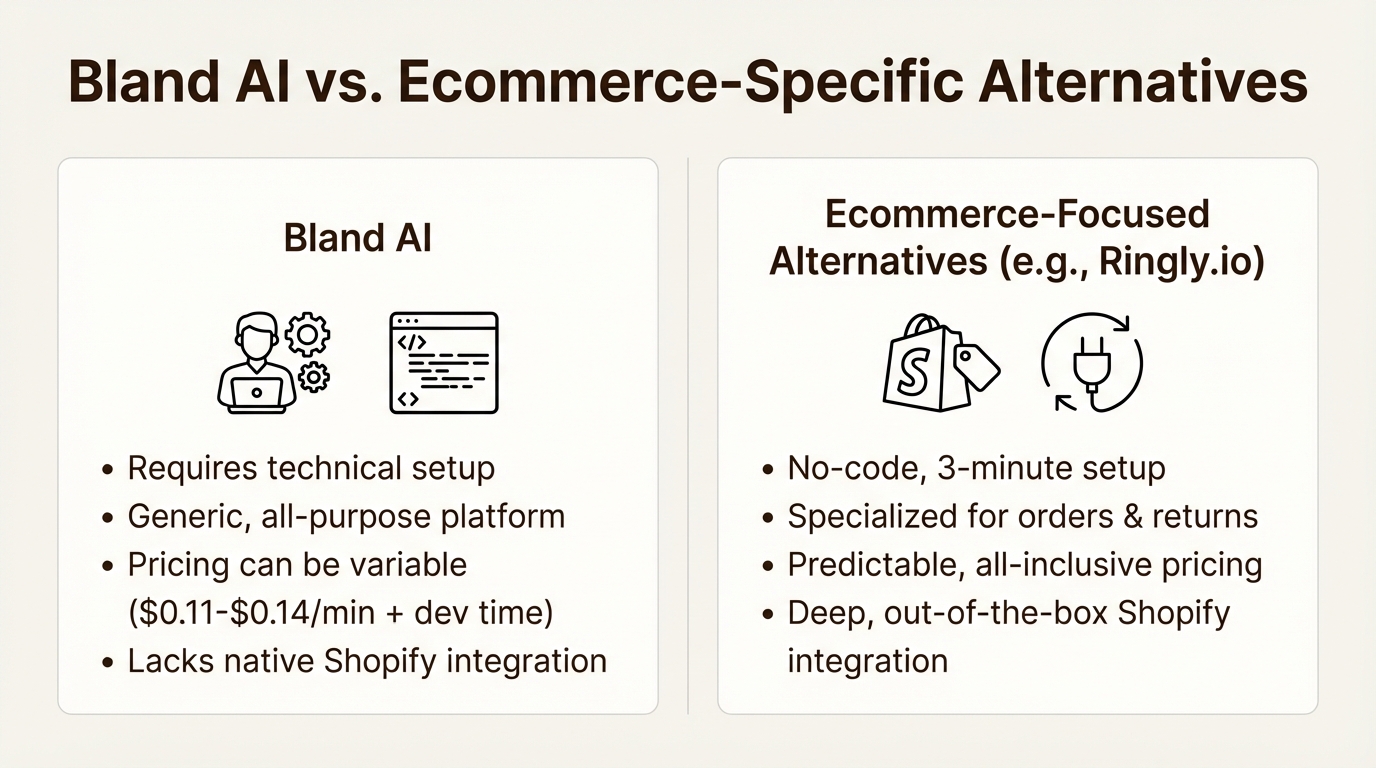 An infographic comparing the features of Bland AI with specialized Bland AI alternatives for ecommerce.
