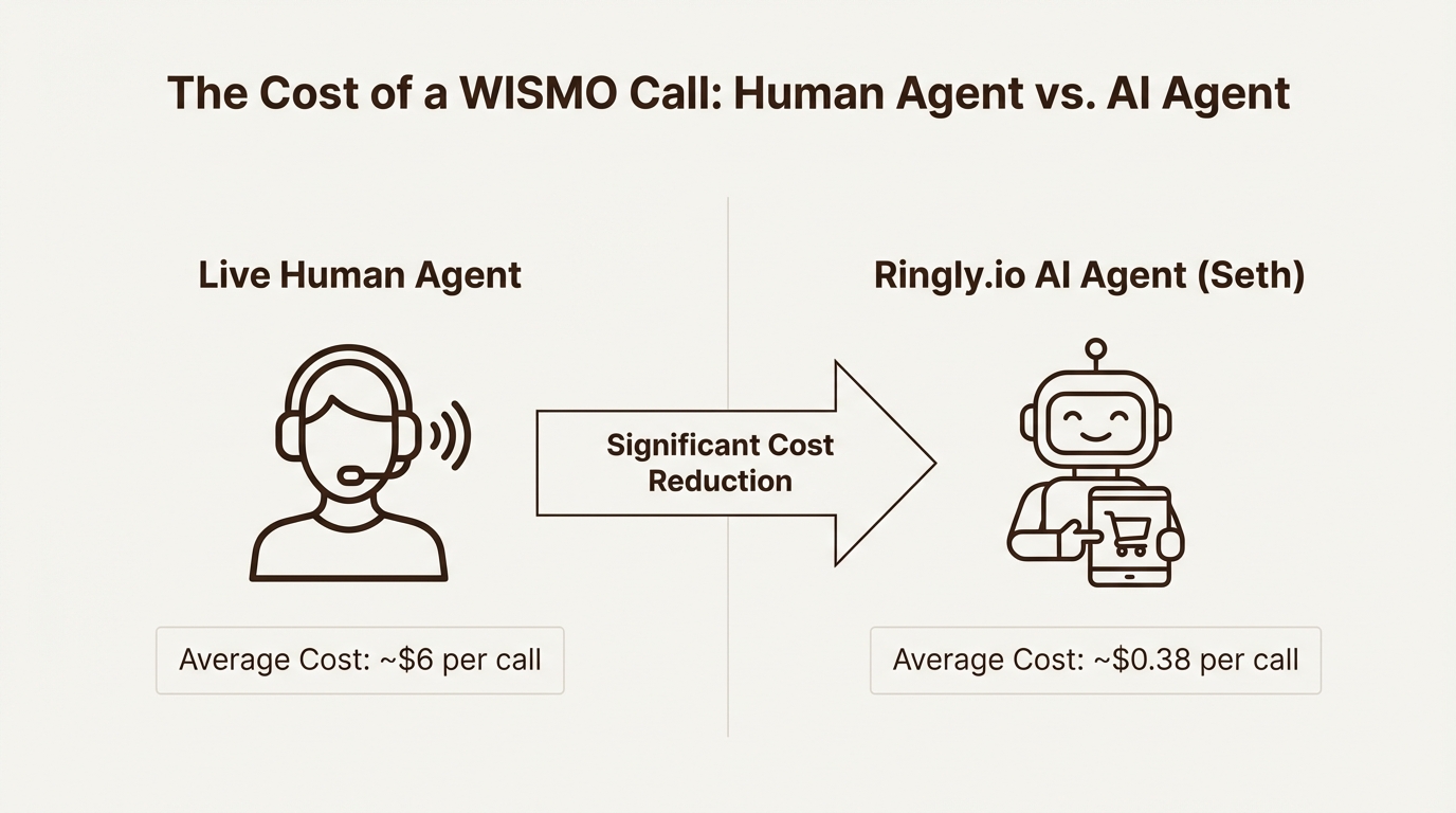 An infographic comparing the cost to automate WISMO calls with Ringly's AI agent versus a live human agent, showing a cost of $0.38 vs $6 per call.