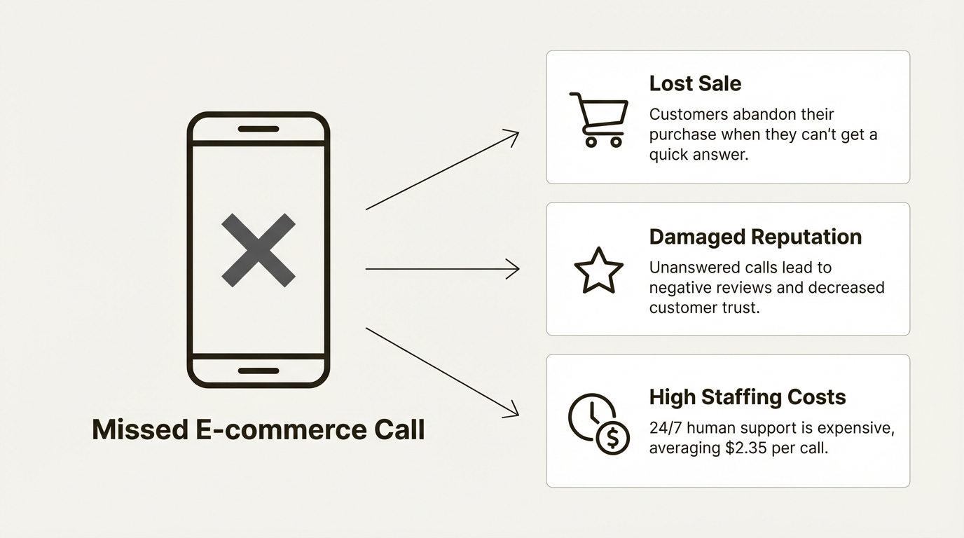 An infographic on the hidden costs of missed e-commerce calls, including lost sales, a damaged reputation, and high staffing costs.