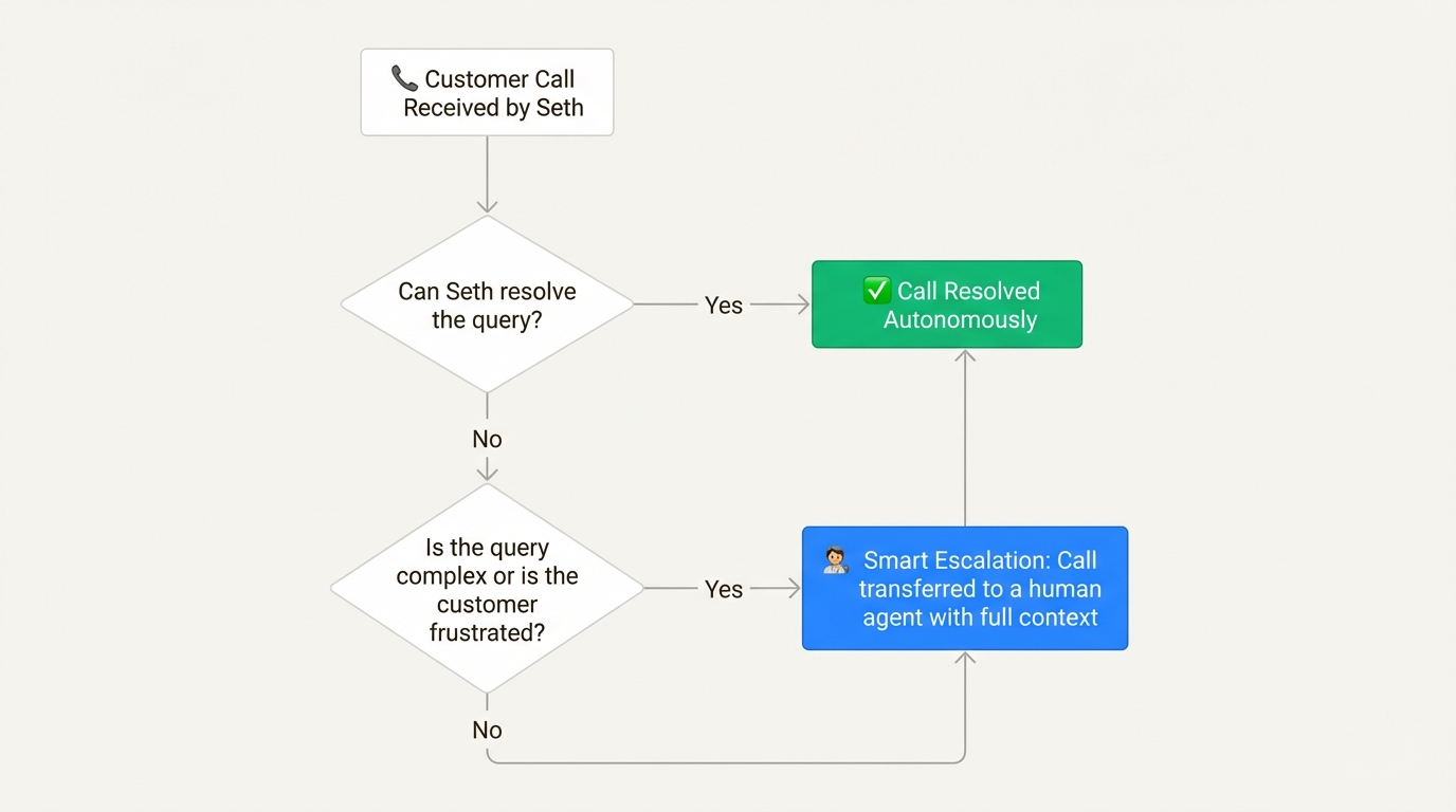 A workflow diagram showing how Ringly's AI agent, Seth, either resolves calls autonomously or escalates them to a human agent.