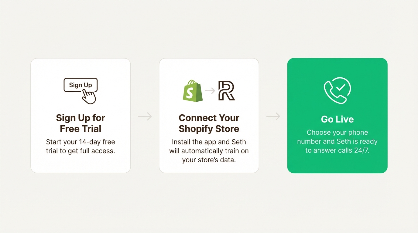 A 3-step diagram illustrating how to set up Ringly: sign up for a trial, connect your Shopify store, and go live.