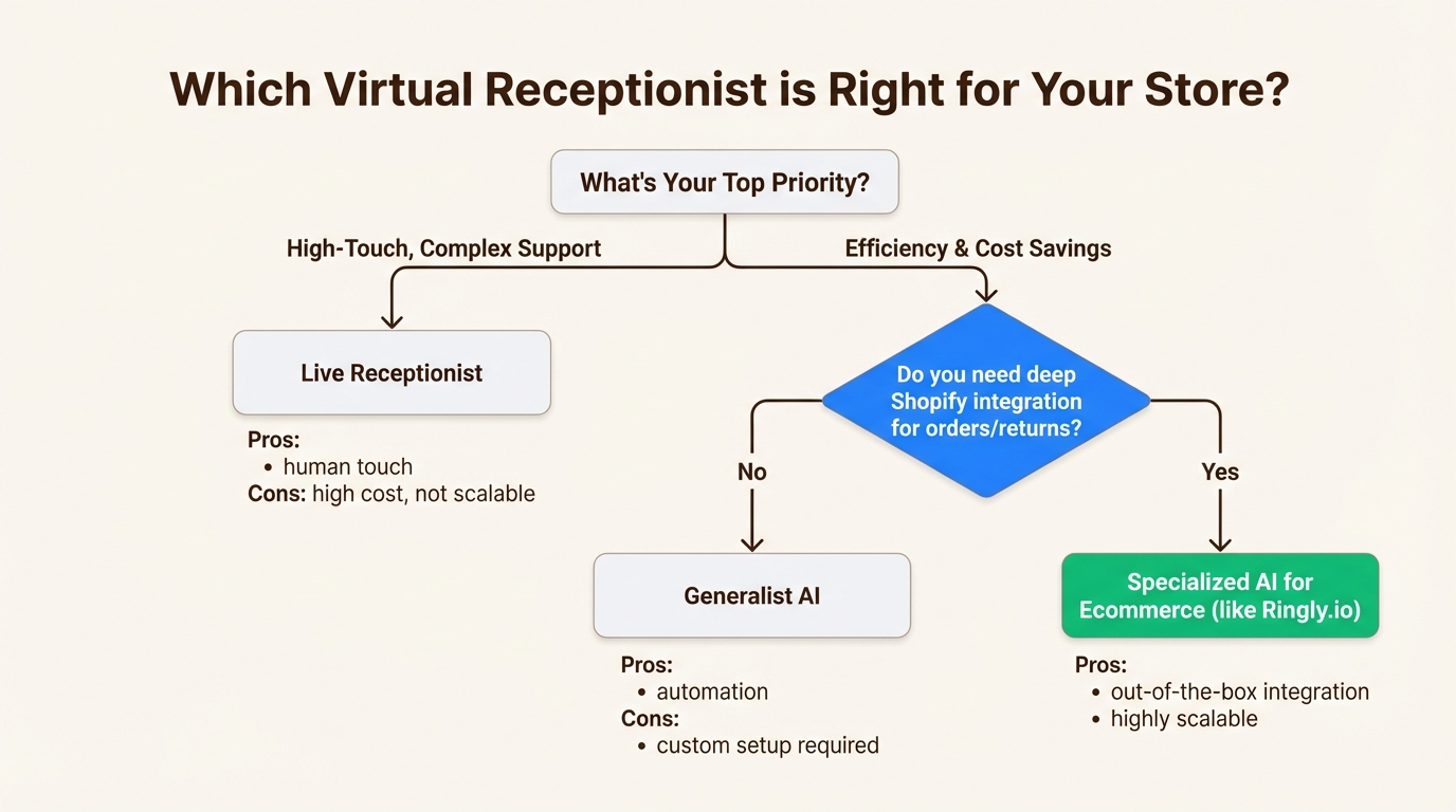 A flowchart infographic to help choose the right virtual receptionist for ecommerce based on priorities like support type and platform integration.