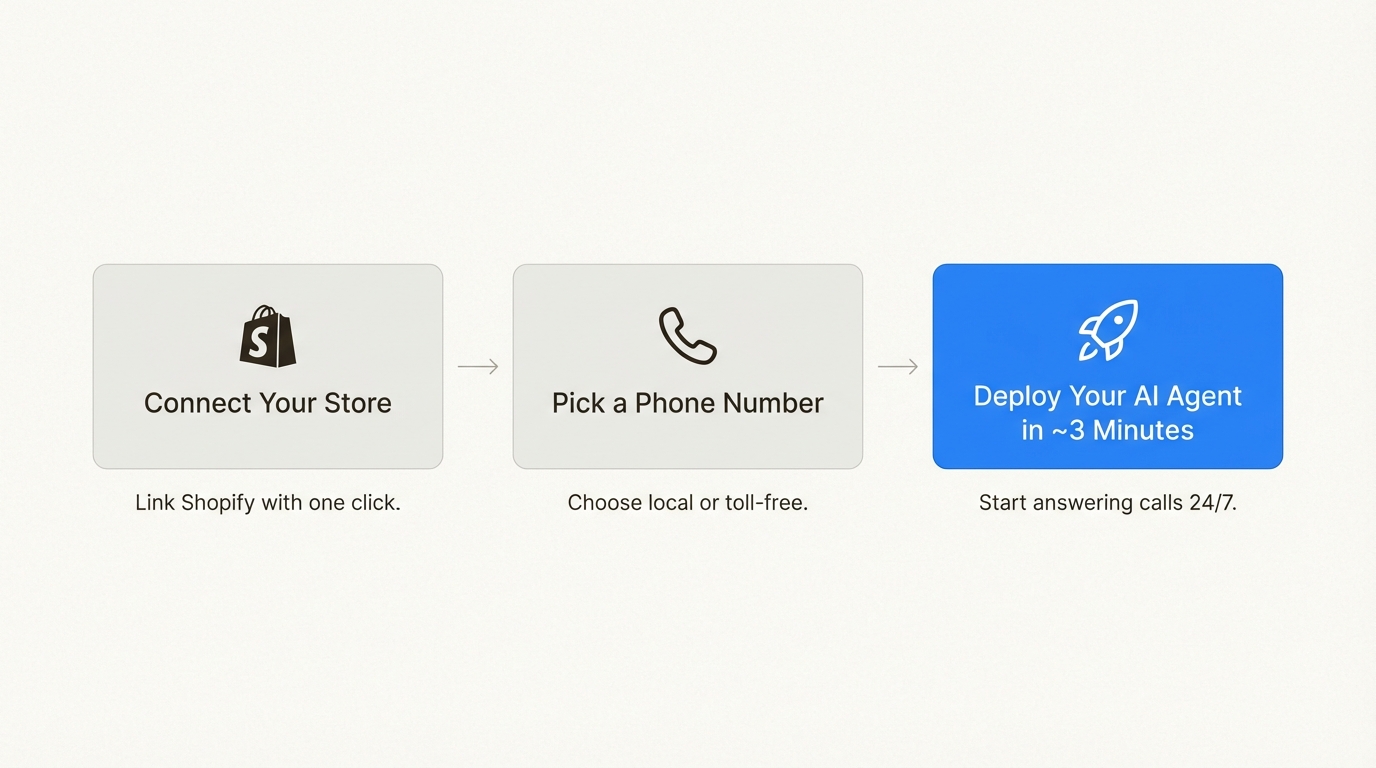 A workflow showing the simple 3-step setup for Ringly.io, a virtual receptionist for ecommerce.