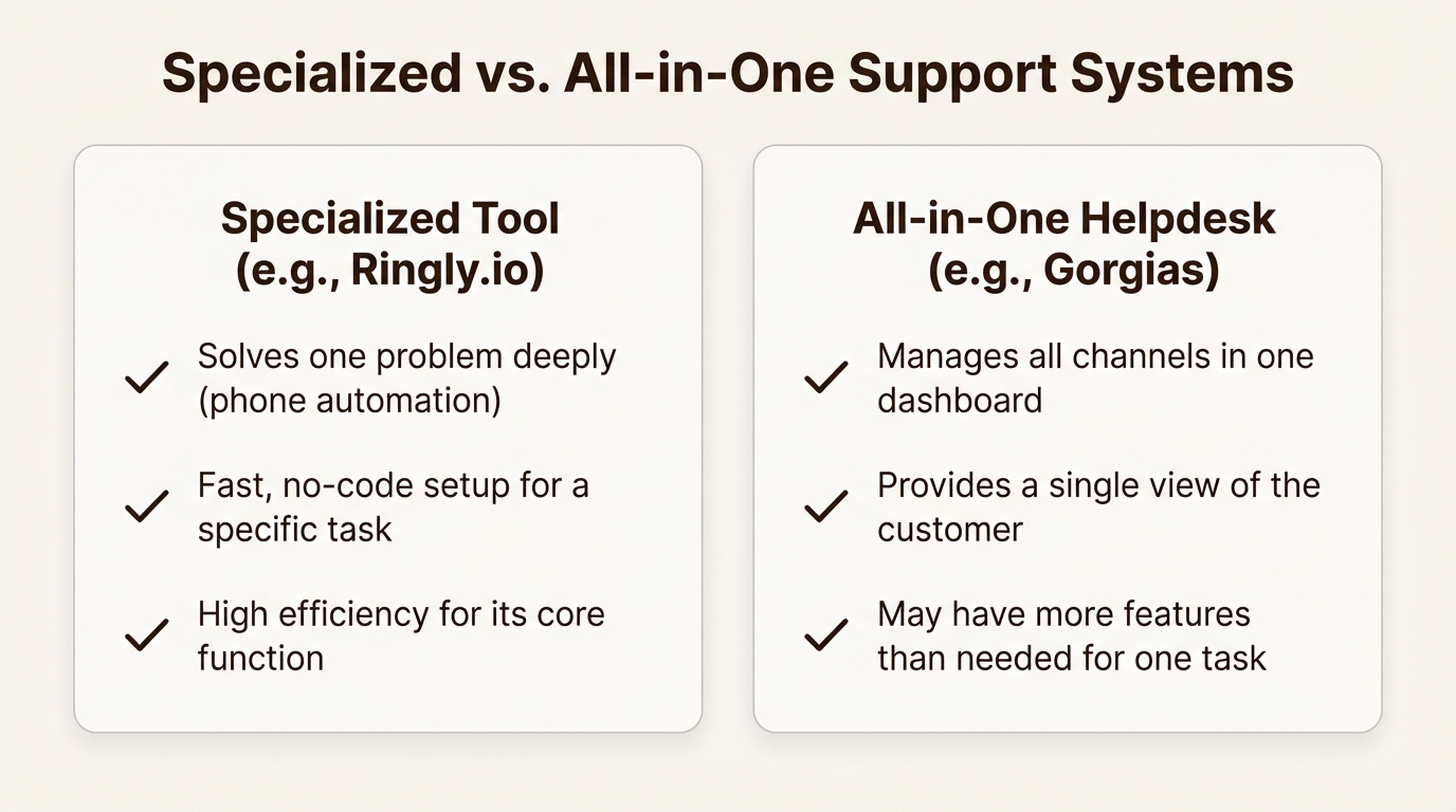 An infographic comparing a specialized vs. an all-in-one customer support phone system for Shopify.