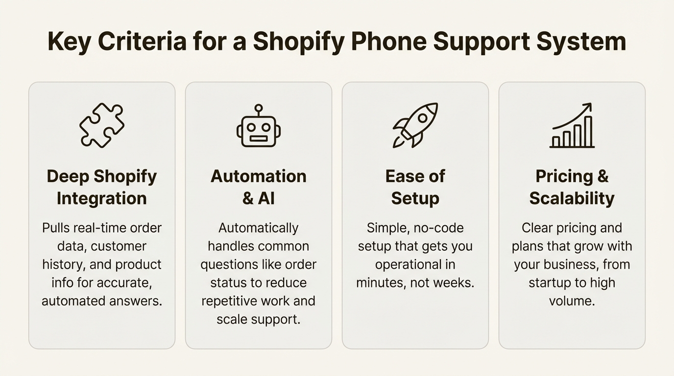 An infographic showing the four key criteria for choosing a customer support phone system for Shopify: integration, automation, ease of use, and scalability.