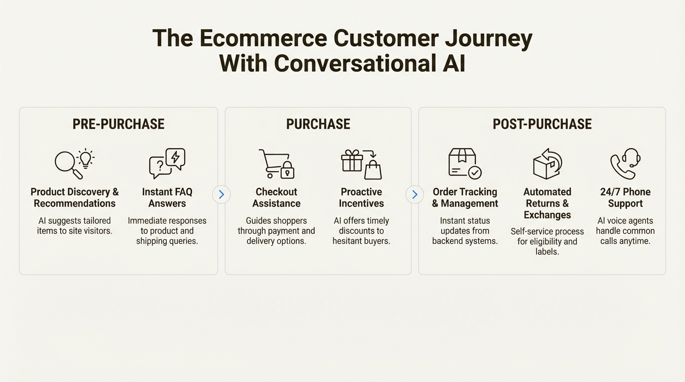 An infographic showing how conversational AI for ecommerce enhances the pre-purchase, purchase, and post-purchase stages of the customer journey.
