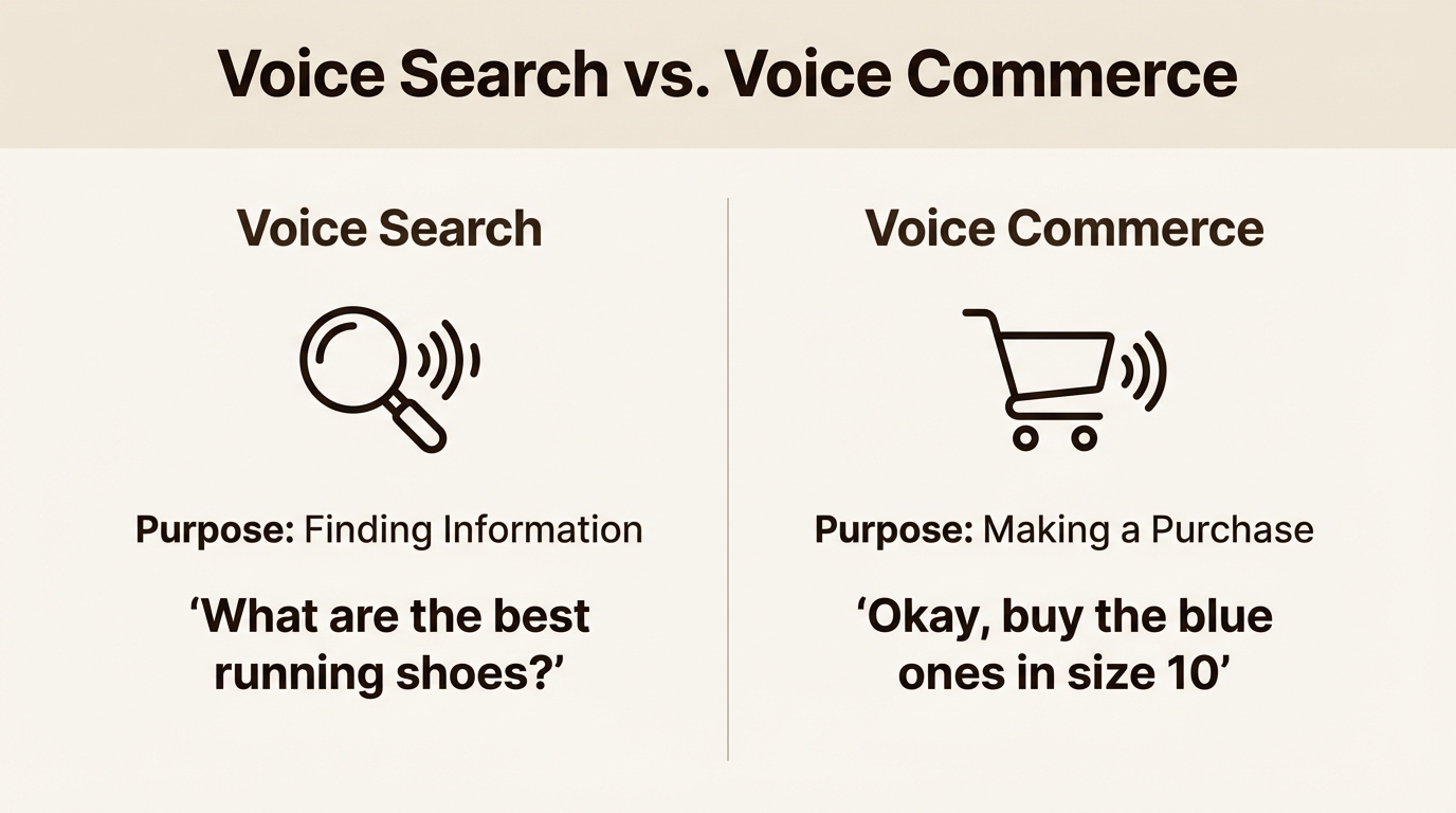 An infographic explaining the difference between voice search for finding information and voice commerce for making a purchase.