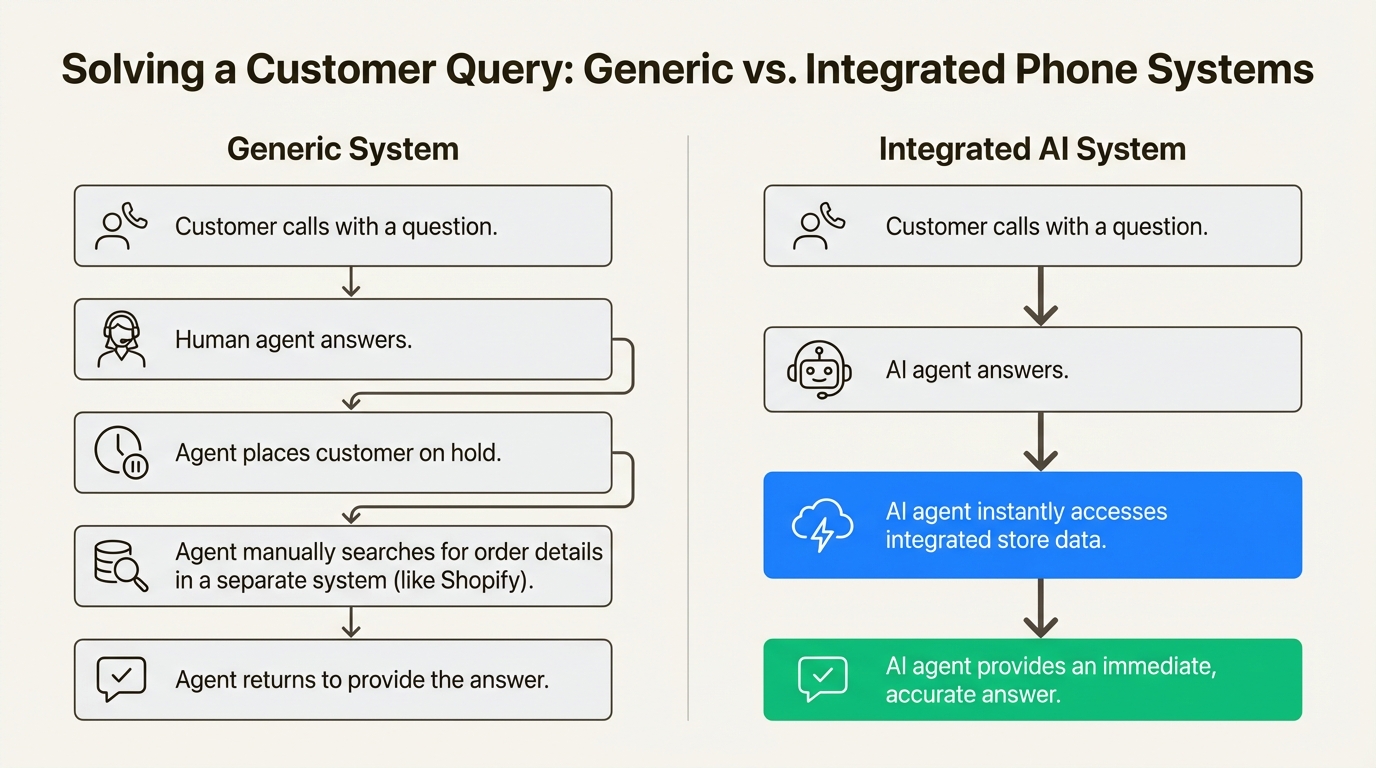 An infographic comparing a generic vs. integrated cloud phone system ecommerce setup for handling customer queries.
