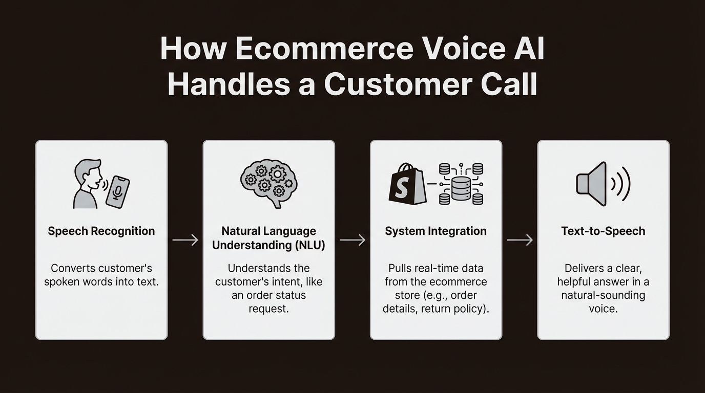 A four-step flowchart illustrating how ecommerce voice AI works, from speech recognition to delivering a helpful answer.
