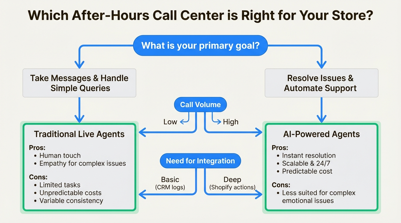 A flowchart infographic to help you choose the right ecommerce after hours call center based on your business needs, comparing traditional and AI options.