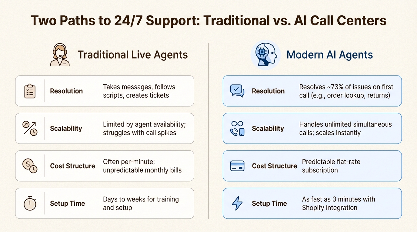 A workflow diagram showing how an AI ecommerce after hours call center works, from instant response to immediate issue resolution using Shopify integration.