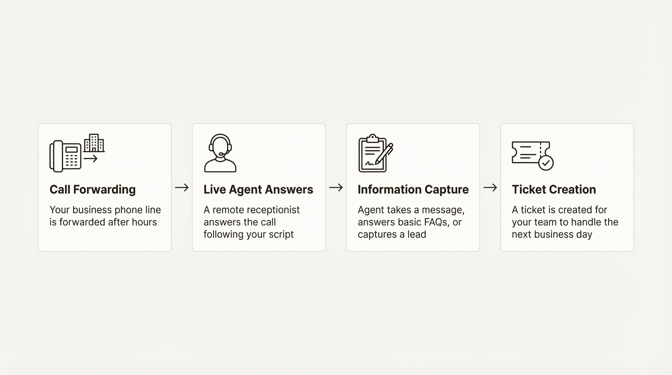 A workflow diagram showing the process of a traditional ecommerce after hours call center, from call forwarding to ticket creation.
