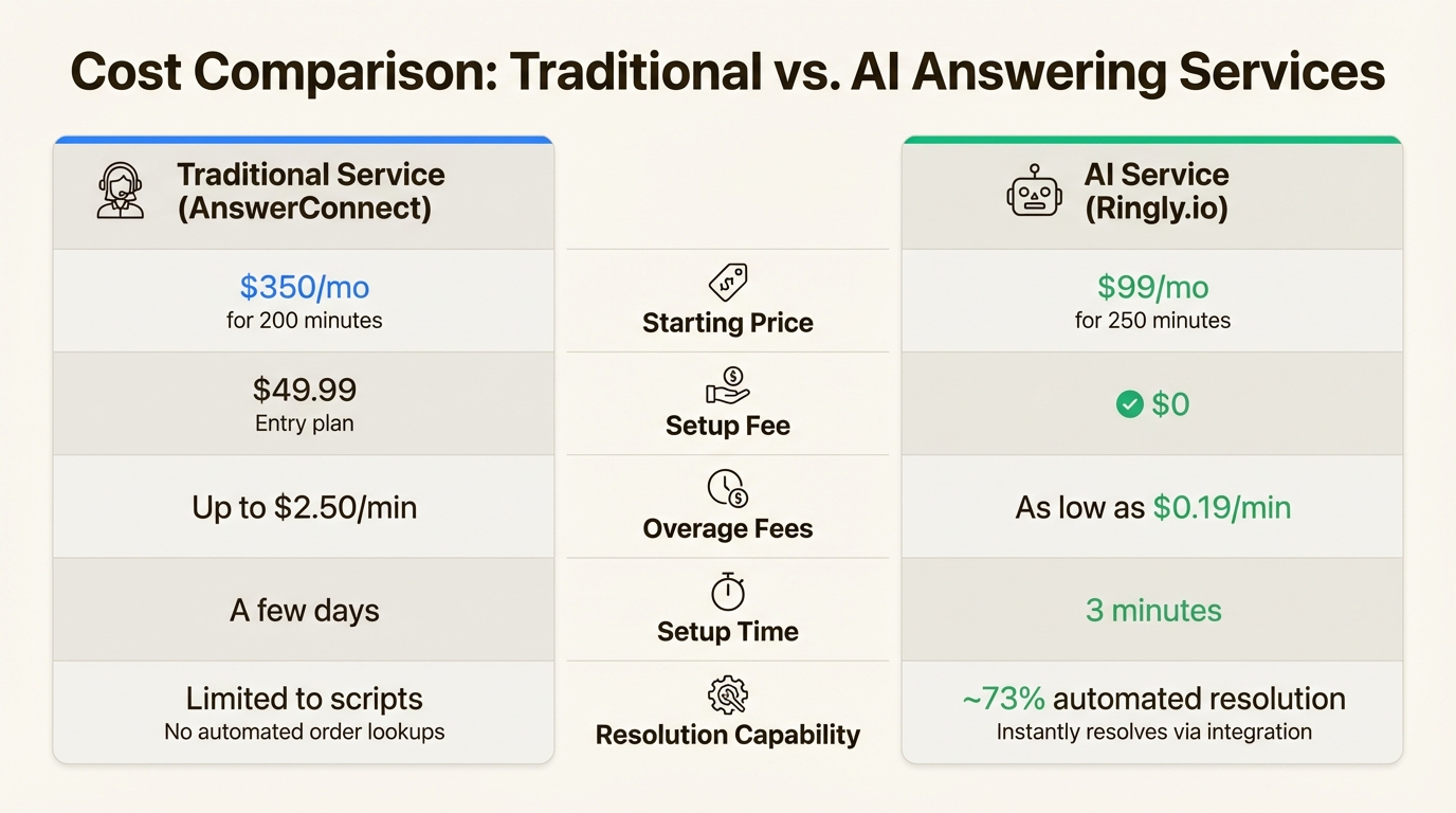 A cost comparison infographic showing the pricing and features of a traditional service like AnswerConnect versus an AI service like Ringly.io.