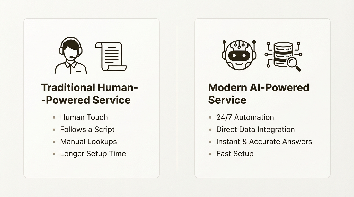 A comparison of a traditional, human-powered answering service versus a modern AI-powered service for e-commerce.
