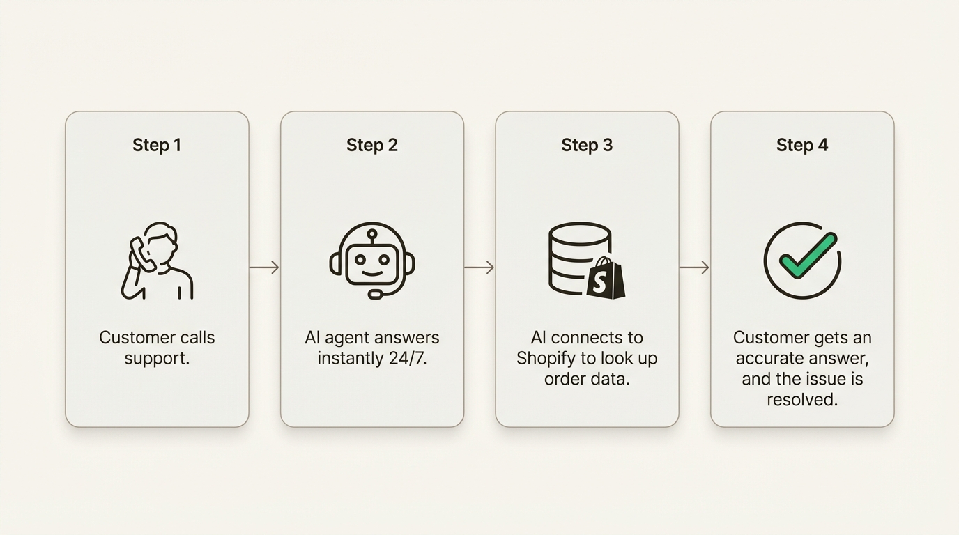 A workflow diagram showing how an AI customer answering service for e-commerce handles a support call by integrating with Shopify.