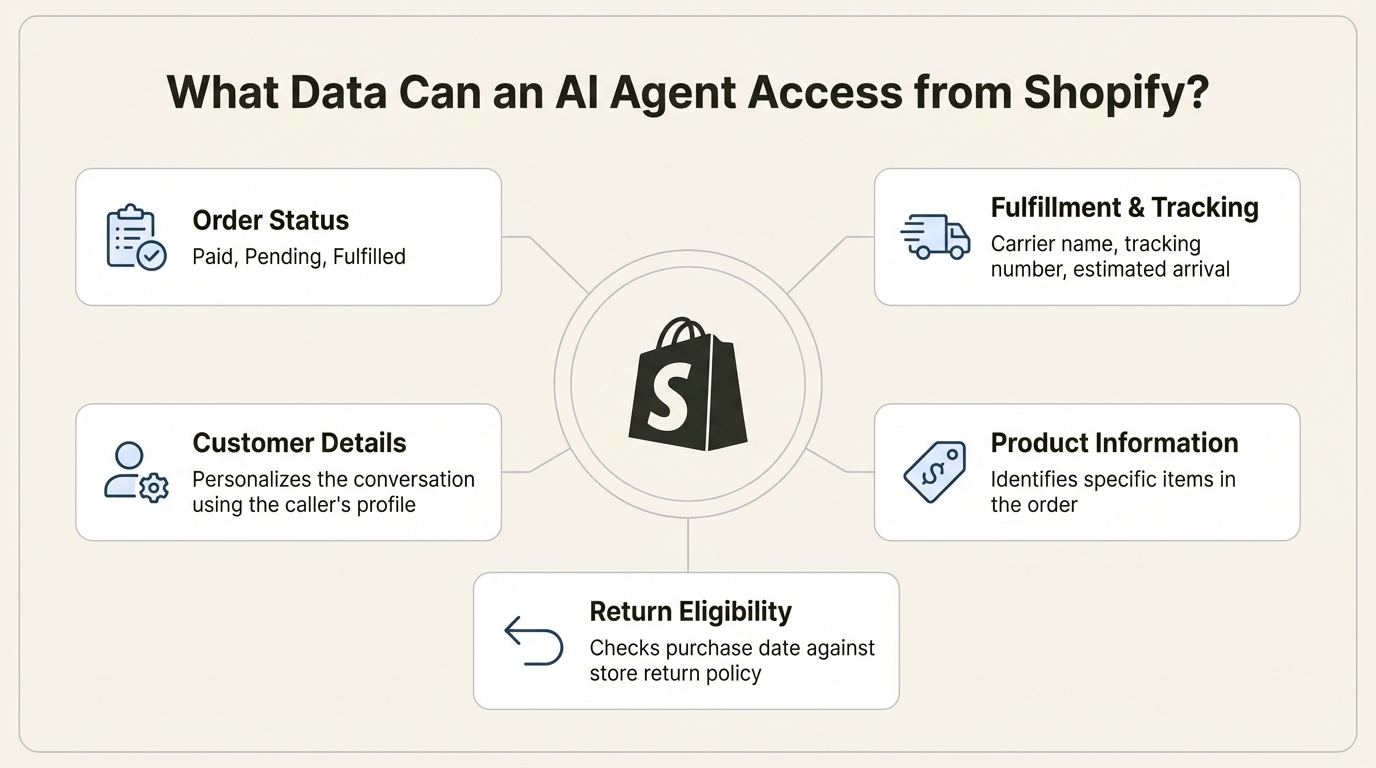An infographic showing the five types of data an AI agent can access from Shopify, including order status and fulfillment details.