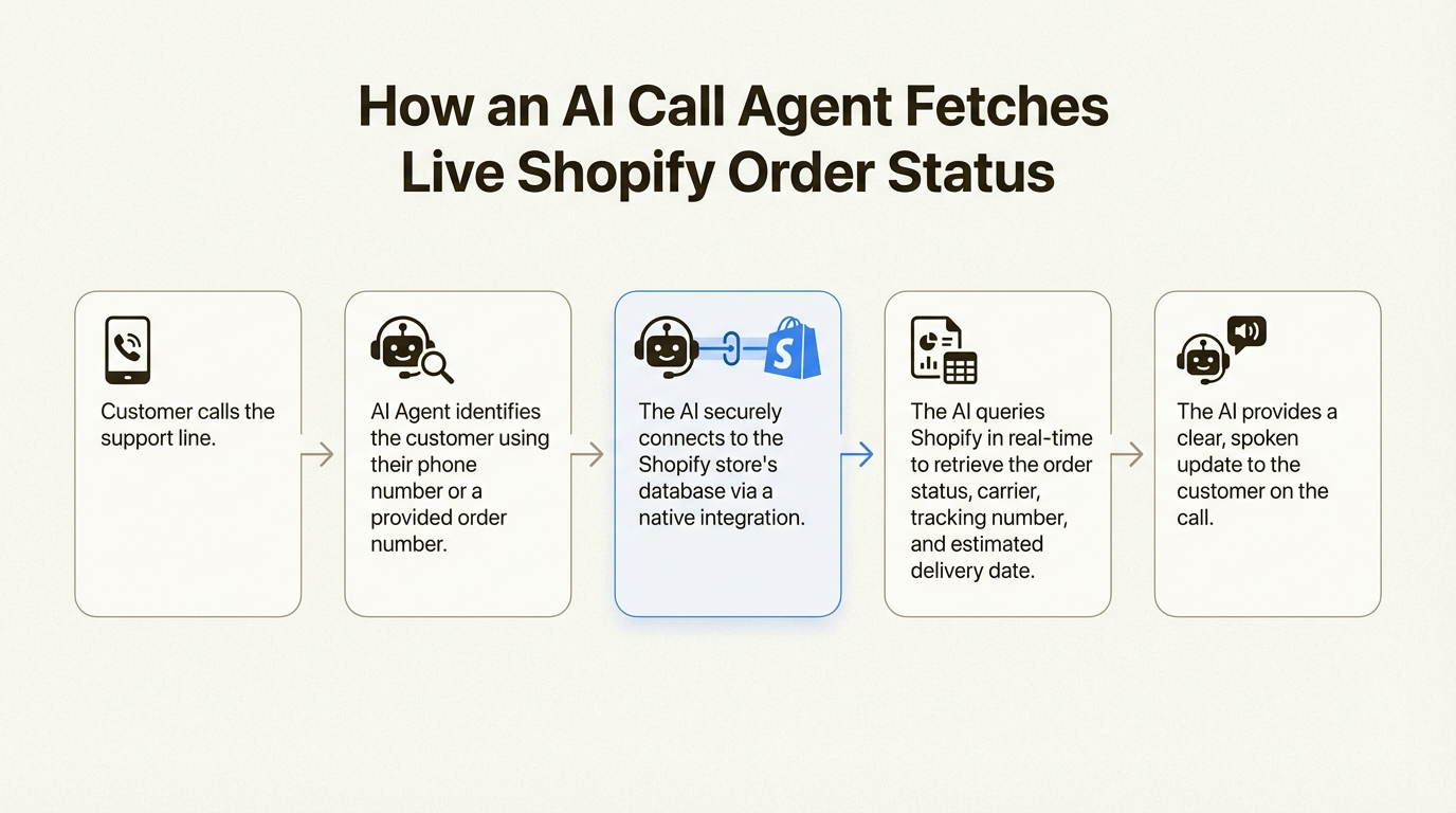 An infographic explaining how an AI call agent fetches live order status from Shopify in five steps.