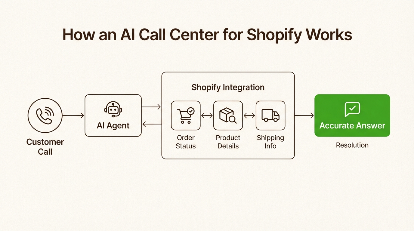 A flowchart explaining the workflow of an AI call center for Shopify, from customer call to resolution via Shopify data integration.