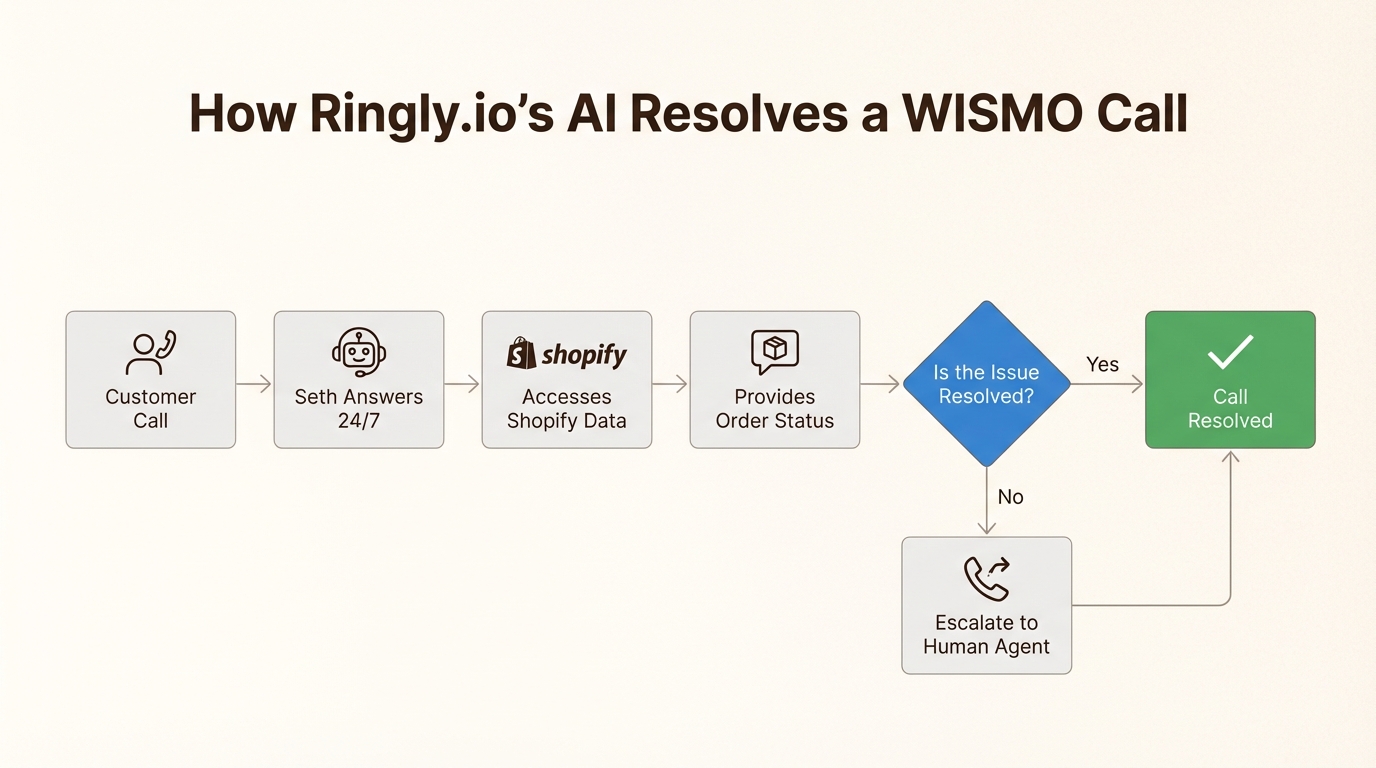 A workflow diagram showing how Ringly.io's AI agent, Seth, handles customer WISMO calls by accessing order data and escalating when necessary.