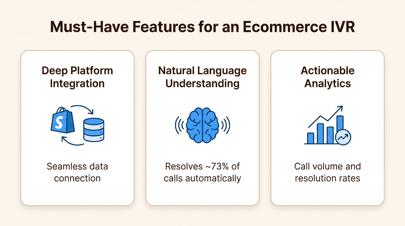 An infographic outlining key features for an IVR ecommerce system: deep platform integration, natural language understanding, and actionable analytics.