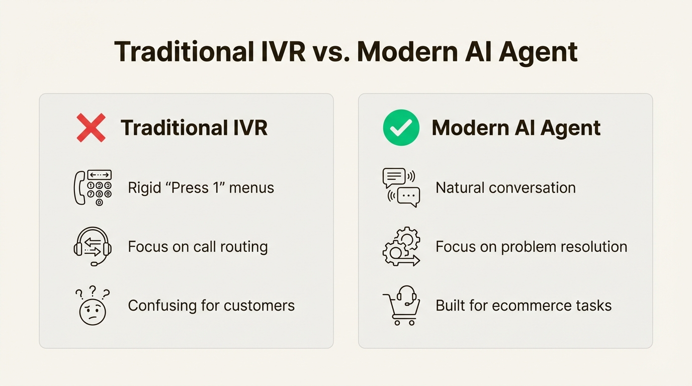 An infographic comparing traditional IVR ecommerce systems, which use rigid menus, to modern AI agents that allow for natural conversation and problem resolution.
