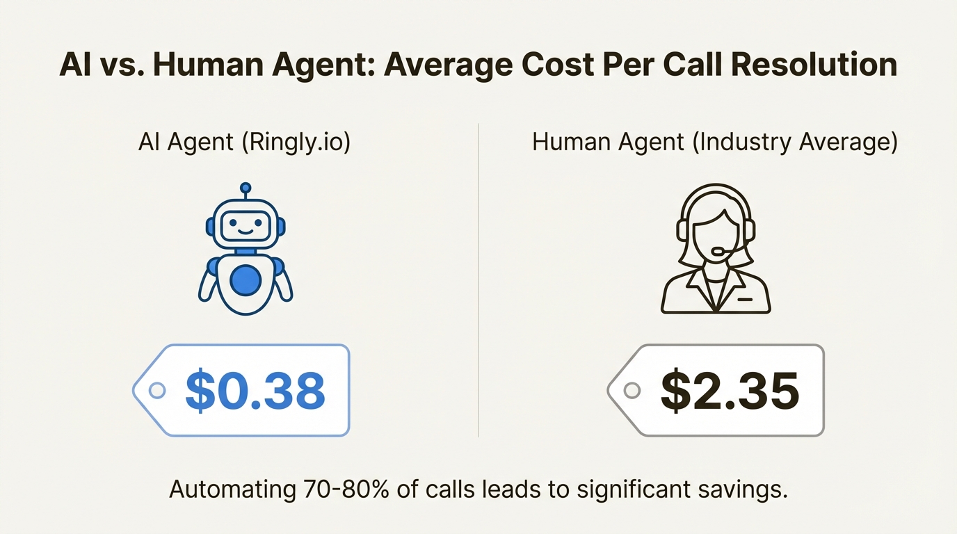 An infographic comparing the cost per call resolution for an IVR ecommerce AI agent at $0.38 versus a human agent at $2.35.