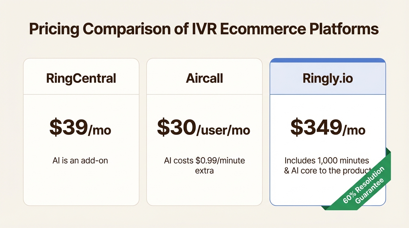 An infographic comparing the pricing for IVR ecommerce platforms RingCentral, Aircall, and Ringly.io, highlighting add-on costs versus included AI features.