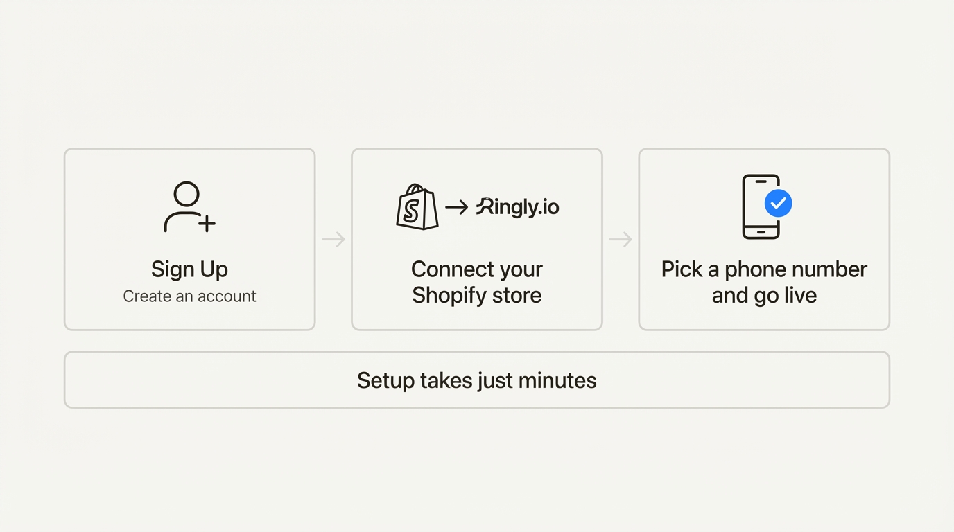 Setting up the Ringly automated phone answering service is a quick, 3-step process that takes only a few minutes.