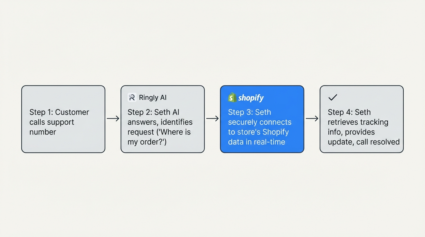 This workflow shows how the Ringly automated phone answering service uses Shopify data to resolve a customer's order status query in real-time.