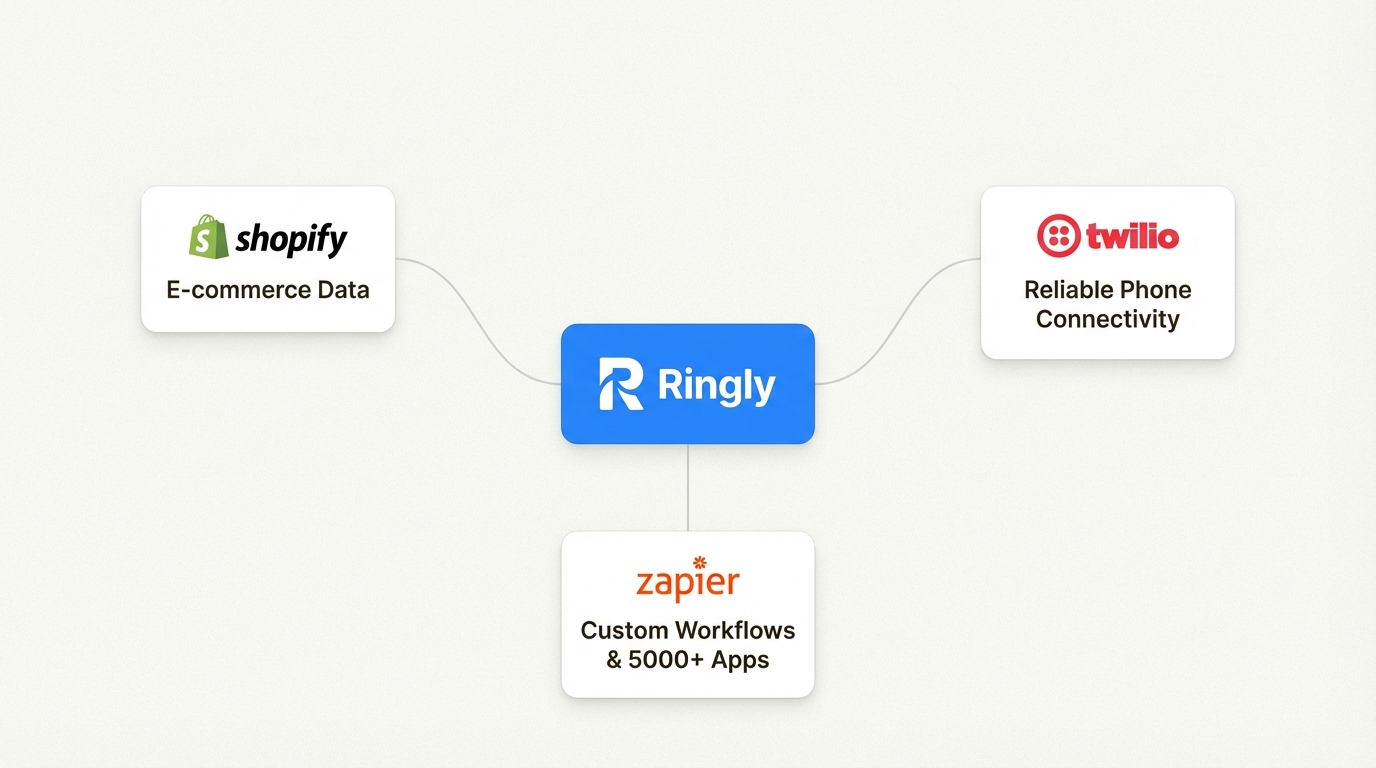 Ringly integrates with Shopify, Twilio, and Zapier to create a powerful e-commerce support ecosystem.